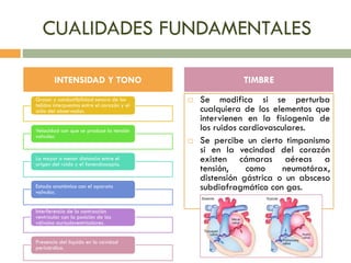 CUALIDADES FUNDAMENTALES
 Se modifica si se perturba
cualquiera de los elementos que
intervienen en la fisiogenia de
los ruidos cardiovasculares.
 Se percibe un cierto timpanismo
si en la vecindad del corazón
existen cámaras aéreas a
tensión, como neumotórax,
distensión gástrica o un absceso
subdiafragmático con gas.
INTENSIDAD Y TONO TIMBRE
Grosor y conductibilidad sonora de los
tejidos interpuestos entre el corazón y el
oído del observador.
Velocidad con que se produce la tensión
valvular.
La mayor o menor distancia entre el
origen del ruido y el fonendoscopio.
Estado anatómico con el aparato
valvular.
Interferencia de la contracción
ventricular con la posición de las
válvulas aurículoventriculares.
Presencia del líquido en la cavidad
pericárdica.
 