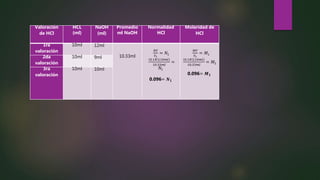 Valoración
de HCl
HCL
(ml)
NaOH
(ml)
Promedio
ml NaOH
Normalidad
HCl
Molaridad de
HCl
1ra
valoración
10ml 12ml
10.33ml
𝑁𝑉
𝑉1
= 𝑁1
0.1𝑁 (10𝑚𝑙)
10.33𝑚𝑙
=
𝑁1
0.096= 𝑵 𝟏
𝑀𝑉
𝑉1
= 𝑀1
0.1𝑁 (10𝑚𝑙)
10.33𝑚𝑙
= 𝑀1
0.096= 𝑴 𝟏
2da
valoración
10ml 9ml
3ra
valoración
10ml 10ml
 