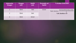 Valoración
Vinagre
Vinagre
(ml)
NaOH
(ml)
Promedio ml
NaOH
% Acidez CH3COOH
1 50ml 9ml 8.5ml
%𝐴𝑐 𝐴𝑐𝑒𝑡𝑖𝑐𝑜:
8.5 0.09 (0.06)(100)
1
%𝐀𝐜 𝐀𝐜𝐞𝐭𝐢𝐜𝐨: 4.52 50ml 8ml
3 50ml 8.5ml
 