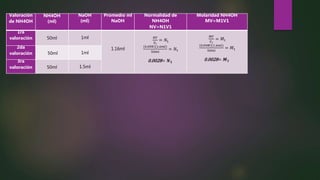 Valoración
de NH4OH
NH4OH
(ml)
NaOH
(ml)
Promedio ml
NaOH
Normalidad de
NH4OH
NV=N1V1
Molaridad NH4OH
MV=M1V1
1ra
valoración 50ml 1ml
1.16ml
𝑁𝑉
𝑉1
= 𝑁1
0.09𝑁 (1.6𝑚𝑙)
50𝑚𝑙
= 𝑁1
0.0028= 𝑵 𝟏
𝑀𝑉
𝑉1
= 𝑀1
0.09𝑀 (1.6𝑚𝑙)
50𝑚𝑙
= 𝑀1
0.0028= 𝑴 𝟏
2da
valoración 50ml 1ml
3ra
valoración 50ml 1.5ml
 