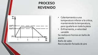 PROCESO
REVENIDO
• Calentamiento a una
temperatura inferior a la critica,
manteniendo la temperatura,
para igualarla en toda la pieza
• Enfriamiento, a velocidad
variable
Se realiza en hornos en baño de
aceite
Baño de sales
Recirculación forzada de aire
 