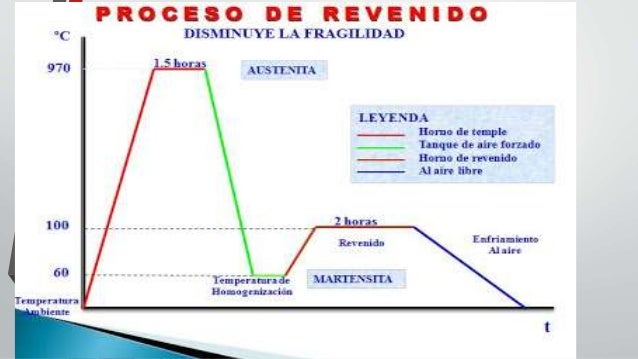 PROCESO DE REVENIDO PDF PROCESO DE REVENIDO PDF