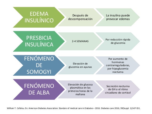 Efecto somogyi y fenomeno alba