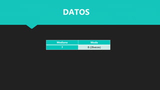 Mediana Moda
7 8 (28veces)
DATOS
 