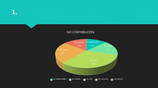 1.
no responsable
12% sin interes
17%
no cree
32%
sin recursos
24%
corrupcion
15%
NO CONTRIBUCIÓN
no responsable sin interes no cree sin recursos corrupcion
 