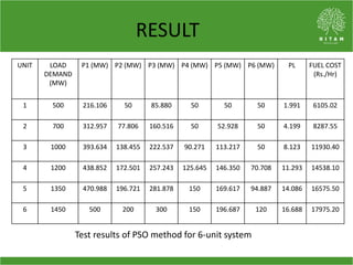 RESULT
UNIT LOAD
DEMAND
(MW)
P1 (MW) P2 (MW) P3 (MW) P4 (MW) P5 (MW) P6 (MW) PL FUEL COST
(Rs./Hr)
1 500 216.106 50 85.880 50 50 50 1.991 6105.02
2 700 312.957 77.806 160.516 50 52.928 50 4.199 8287.55
3 1000 393.634 138.455 222.537 90.271 113.217 50 8.123 11930.40
4 1200 438.852 172.501 257.243 125.645 146.350 70.708 11.293 14538.10
5 1350 470.988 196.721 281.878 150 169.617 94.887 14.086 16575.50
6 1450 500 200 300 150 196.687 120 16.688 17975.20
Test results of PSO method for 6-unit system
 