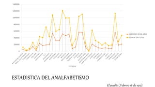 ESTADISTICA DEL ANALFABETISMO
El pueblo ( Febrero 18 de 1919)
0
200000
400000
600000
800000
1000000
1200000
1400000
ESTADOS
MAYORES DE 12 AÑOS
POBLACIÓN TOTAL
 