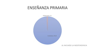 ENSEÑANZA PRIMARIA
Analfabetas, 99.38
Alfabetizados, 0.6
AL INICIARSE LA INDEPENDENCIA
 