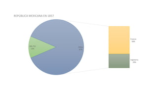 185,752
13%
Francia
58%
Inglaterra
29%
Other
87%
REPÚBLICA MEXICANA EN 1857
 