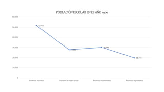 51,755
27,791
30,095
19,774
0
10,000
20,000
30,000
40,000
50,000
60,000
Alumnos inscritos Asistencia media anual Alumnos examinados Alumnos reprobados
POBLACIÓNESCOLAREN EL AÑO1900
 