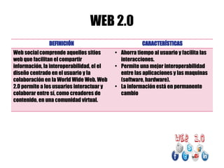 WEB 2.0
DEFINICIÓN CARACTERÍSTICAS
Web socialcomprende aquellos sitios
web que facilitan el compartir
información, la interoperabilidad, el el
diseño centrado en el usuario y la
colaboración en la World Wide Web. Web
2.0 permite a los usuarios interactuar y
colaborar entre sí, como creadores de
contenido, en una comunidad virtual.
• Ahorra tiempo al usuario y facilita las
interacciones.
• Permite una mejor interoperabilidad
entre las aplicaciones y las maquinas
(software, hardware).
• La información está en permanente
cambio
 