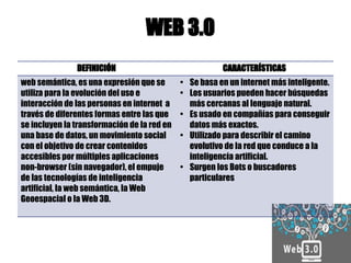 WEB 3.0
DEFINICIÓN CARACTERÍSTICAS
web semántica, es una expresión que se
utiliza para la evolución del uso e
interacción de las personas en internet a
través de diferentes formas entre las que
se incluyen la transformación de la red en
una base de datos, un movimiento social
con el objetivo de crear contenidos
accesibles por múltiples aplicaciones
non-browser (sin navegador), el empuje
de las tecnologías de inteligencia
artificial, la web semántica, la Web
Geoespacial o la Web 3D.
• Se basa en un internet más inteligente.
• Los usuarios pueden hacer búsquedas
más cercanas al lenguaje natural.
• Es usado en compañías para conseguir
datos más exactos.
• Utilizado para describir el camino
evolutivo de la red que conduce a la
inteligencia artificial.
• Surgen los Bots o buscadores
particulares
 
