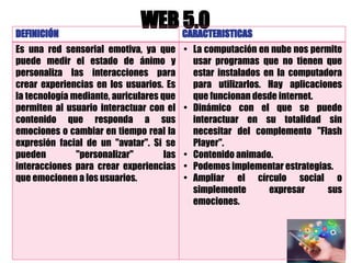 WEB 5.0DEFINICIÓN CARACTERISTICAS
Es una red sensorial emotiva, ya que
puede medir el estado de ánimo y
personaliza las interacciones para
crear experiencias en los usuarios. Es
la tecnología mediante, auriculares que
permiten al usuario interactuar con el
contenido que responda a sus
emociones o cambiar en tiempo real la
expresión facial de un "avatar". Si se
pueden "personalizar" las
interacciones para crear experiencias
que emocionen a los usuarios.
• La computación en nube nos permite
usar programas que no tienen que
estar instalados en la computadora
para utilizarlos. Hay aplicaciones
que funcionan desde internet.
• Dinámico con el que se puede
interactuar en su totalidad sin
necesitar del complemento "Flash
Player".
• Contenido animado.
• Podemos implementar estrategias.
• Ampliar el círculo social o
simplemente expresar sus
emociones.
 