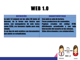 WEB 1.0
DEFINICIÓN CARACTERÍSTICAS
La web 1.0 empezó en los años 60 junto al
Internet, de la forma más básica que
existe, con navegadores de solo texto,
como ELISA, era bastante rápido pero muy
simple.
Es un tipo de web estática con documentos
que jamás se actualizaban.
• Esta web es solo de lectura.
• Pocos productores de contenidos.
• Paginas creadas del código HTML
difícilmente actualizable y con nula
interacción del usuario en las mismas.
• Sitios direccionales y no colaborativos.
 