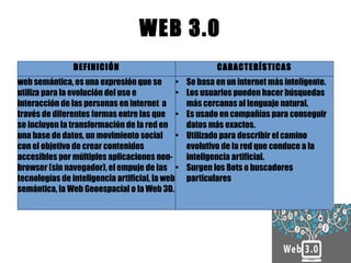 WEB 3.0
DEFINICIÓN CARACTERÍSTICAS
web semántica, es una expresión que se
utiliza para la evolución del uso e
interacción de las personas en internet a
través de diferentes formas entre las que
se incluyen la transformación de la red en
una base de datos, un movimiento social
con el objetivo de crear contenidos
accesibles por múltiples aplicaciones non-
browser (sin navegador), el empuje de las
tecnologías de inteligencia artificial, la web
semántica, la Web Geoespacial o la Web 3D.
• Se basa en un internet más inteligente.
• Los usuarios pueden hacer búsquedas
más cercanas al lenguaje natural.
• Es usado en compañías para conseguir
datos más exactos.
• Utilizado para describir el camino
evolutivo de la red que conduce a la
inteligencia artificial.
• Surgen los Bots o buscadores
particulares
 