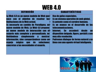 WEB 4.0
DEFINICIÓN CARACTERÍSTICAS
La Web 4.0 es un nuevo modelo de Web que
nace con el objetivo de resolver las
limitaciones de la Web actual.
Es necesario un cambio de Paradigma, un
nuevo modelo de Web. La Web 4.0 propone
un nuevo modelo de interacción con el
usuario más completo y personalizado, no
limitándose simplemente a mostrar
información, sino comportándose como un
espejo mágico que de soluciones
concretas a las necesidades el usuario.
• Uso de gafas especiales.
• Es un sistema operativo de web global.
• Es potente como el cerebro humano.
• Es un avance en el desarrollo de las
telecomunicaciones.
• Internet. Se accederá desde un
dispositivo delgado, ligero, portátil y con
muy alta resolución.
• Podremos dialogar de forma natural y en
línea con una agente virtual inteligente.
 