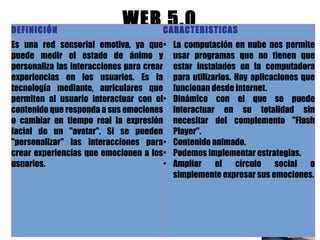 WEB 5.0DEFINICIÓN CARACTERISTICAS
Es una red sensorial emotiva, ya que
puede medir el estado de ánimo y
personaliza las interacciones para crear
experiencias en los usuarios. Es la
tecnología mediante, auriculares que
permiten al usuario interactuar con el
contenido que responda a sus emociones
o cambiar en tiempo real la expresión
facial de un "avatar". Si se pueden
"personalizar" las interacciones para
crear experiencias que emocionen a los
usuarios.
• La computación en nube nos permite
usar programas que no tienen que
estar instalados en la computadora
para utilizarlos. Hay aplicaciones que
funcionan desde internet.
• Dinámico con el que se puede
interactuar en su totalidad sin
necesitar del complemento "Flash
Player".
• Contenido animado.
• Podemos implementar estrategias.
• Ampliar el círculo social o
simplemente expresar sus emociones.
 