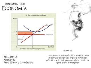 Panel b)
La empresa muestra pérdidas, en este caso,
maximizar ganancias implica minimizar
pérdidas, esto se logra cuando el precio es
igual al costo marginal
Alto= CTP –P
Ancho= C
Área (CTP-P) / C = Pérdida
 