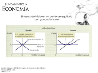 El mercado inicia en un punto de equilibrio
con ganancias cero
Mankiw, Gregory. (2012). Principios de Economía. 6ta Edición.
México. CENGAGE.
CAPÍTULO 14
 
