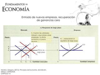 Entrada de nuevas empresas, recuperación
de ganancias cero
Mankiw, Gregory. (2012). Principios de Economía. 6ta Edición.
México. CENGAGE.
CAPÍTULO 14
 