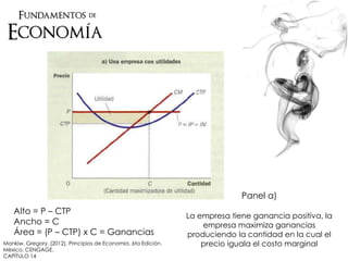 Panel a)
La empresa tiene ganancia positiva, la
empresa maximiza ganancias
produciendo la cantidad en la cual el
precio iguala el costo marginal
Alto = P – CTP
Ancho = C
Área = (P – CTP) x C = Ganancias
Mankiw, Gregory. (2012). Principios de Economía. 6ta Edición.
México. CENGAGE.
CAPÍTULO 14
 