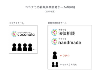 ココナラの新規事業開発チームの体制
…
ココナラチーム 新規事業開発チーム
⇐ ワタシ
⇐ 助っ人さんたち
（2017年夏）
 