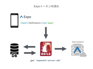 import { } from 'expo';
gem 'exponent-server-sdk'
Expoトークンの流れ
 