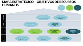 MAPA ESTRATÉGICO – OBJETIVOS DE RECURSOS
HUMANOS
| 14
Oportunidades de Mejora
Aprendizaje
y
Crecimiento
Financiera
Cliente
Procesos
Internos
Optimizar los
procesos
Incrementar la
productividad
Lograr eficiencia con
soluciones
tecnológicas
Desarrollar cultura
de seguridad y salud
Gestionar el
desempeño
Administrar y
minimizar el
riesgo
Crecimiento Eficiencia Riesgo
Incrementar la
satisfacción del
cliente
Mejorar niveles de
eficiencia financiera
Contar con
Información confiable
y oportuna
Generar valor a los
clientes
Mantener los costos
operativos
 