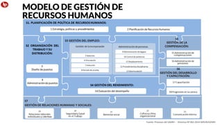 Fuente: Procesos del SAGRH - Directiva Nº 002-2014-SERVIR/GDSRH
MODELO DE GESTIÓN DE
RECURSOS HUMANOS
 