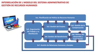 INTERRELACIÓN DE L MODELO DEL SISTEMA ADMINISTRATIVO DE
GESTIÓN DE RECURSOS HUMANOS
Ss1. Planificación de Política de Recursos Humanos
Ss2. Organización
del Trabajo y su
Distribución
Ss3. Gestión del Empleo
Ss4. Gestión del Rendimiento
Ss7. Gestión de Relaciones Humanas y Sociales
Ss5. Gestión de la
Compensación
Ss6. Gestión del
Desarrollo y
Capacitación
 