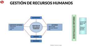 Modelo: Francisco Longo
CONTEXTO INTERNO
Estructura
Cultura
Etc
ENTORNO
Marco legal
Mercado laboral
Etc
GESTIÓN DE
RECURSOS
HUMANOS
ESTRATEGIA
RESULTADOS
PERSONAS
GESTIÓN DE RECURSOS HUMANOS
 