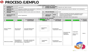 I. DATOS GENERALES DEL PROCESO
1. NOMBRE DEL
PROCESO
Capacitación
2. NOMBRE DEL PROCESO
DE NIVEL SUPERIOR
Desarrollo del Talento Humano
3. OBJETIVO DEL
PROCESO
Desarrollar y fortalecer los conocimientos y habilidades de los colaboradores de la institución, mediante capacitaciones internas y externas, con la orientación y
soporte del Área de Talento Humano
4. OBJETIVO DE LA
CALIDAD
Desarrollar el talento humano dentro de la institución 5. TIPO DE PROCESO Apoyo
6. PROPIETARIO DEL
PROCESO
Jefe de Capacitación
7. LÍMITES DEL
PROCESO
INICIO
- Gestionar actividades para ejecutar capacitación interna.
- Comunicar inicio de ejecución de capacitación interna.
- Solicitar capacitación externa.
FIN Actualizar la información de los colaboradores
II. DESCRIPCIÓN DEL PROCESO
8. PROVEEDORES 9. INSUMOS
10. CRITERIOS DE
ACEPTACIÓN
11. PROCESOS DE NIVEL
INFERIOR
12. CONTROLES
APLICADOS
13. PRODUCTOS 14. CLIENTES
15. TIPO DE
CLIENTE
Área de Talemto
Humano
Plan Anual de
Capacitación
Que esté debidamente
aprobado y firmado.
Procedimiento
“Capacitación Interna”
Documento que
acredita la
capacitación
Colaborador
Oficina de la
entidad
Interno
Oficina de la entidad
Necesidades de
capacitación de
sus colaboradores
Que estén consideradas
en el Plan Anual de
Capacitación.
Procedimiento
“Capacitación Interna”
Capacitación
interna
Capacitación
interna
PROCESO: EJEMPLO
 