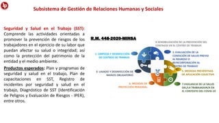 Subsistema de Gestión de Relaciones Humanas y Sociales
Seguridad y Salud en el Trabajo (SST):
Comprende las actividades orientadas a
promover la prevención de riesgos de los
trabajadores en el ejercicio de su labor que
puedan afectar su salud o integridad; así
como la protección del patrimonio de la
entidad y el medio ambiente.
Productos esperados: Plan y programas de
seguridad y salud en el trabajo, Plan de
capacitaciones en SST, Registro de
incidentes por seguridad y salud en el
trabajo, Diagnóstico de SST (Identificación
de Peligros y Evaluación de Riesgos - IPER),
entre otros.
 