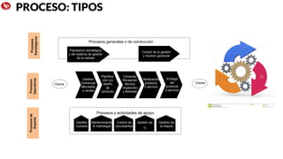 Procesos generales o de conducción
Procesos y actividades de apoyo
Planeación estratégica
y del sistema de gestión
de la calidad
Control de la gestión
y revisión gerencial
Cliente Cliente
Gestión
Comercial
Mercadeo
y ventas
Planifica-
ción y/o
diseño
de
producto
Compras,
Recepción
técnica
inspección
y Almacén
Realización
producto
o servicio
Entrega
del
producto
o servicio
Gestión
humana
Mantenimiento
& metrología
Control de
documentos
Gestión de
TI
Gestión de
la mejora
Procesos
Operativos
Procesos
de
Soporte
Procesos
Estratégicos
PROCESO: TIPOS
 