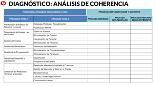 PROCESOS NIVEL 1 PROCESO NIVEL 2 PROCESO DISEÑADO
PROCESO
IMPLEMENTADO
PROCESO DESCRITO
SEGÚN REFERENTE
Planificación de Políticas de
Recursos Humanos
Estrategia, Políticas y Procedimientos
Planificación RRHH
Organización del trabajo y su
distribución
Diseño de Puestos
Administración de Puestos
Gestión del Empleo
Incorporación de Personal
Administración de Personas
Gestión del Rendimiento Evaluación de Desempeño
Gestión de la Compensación
Administración de Compensaciones
Administración de Pensiones
Gestión del Desarrollo y
Capacitación
Capacitación
Progresión en la Carrera
Gestión de las Relaciones
Humanas y Sociales
Relaciones laborales Individuales y Colectivas
Gestión de Seguridad y Salud en el Trabajo
Bienestar Social
Cultura y Clima Organizacional
Comunicación Interna
PROCESOS A REALIZAR SEGÚN MODELO GRH PROCESOS IMPLEMENTADOS Y SUSTENTO
DIAGNÓSTICO: ANÁLISIS DE COHERENCIA
 