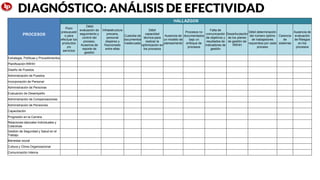 PROCESOS
HALLAZGOS
Poco
presupuest
o para
efectuar los
productos
y/o
servicios
Débil
evaluación de
seguimiento y
control del
proceso,
Ausencia de
reporte de
gestión
Infraestructura
precaria,
personal
disperso y
fraccionado
entre ellas
Custodia de
documentos
inadecuada
Débil
capacidad
técnica para
realizar la
optimización en
los procesos
Ausencia de
un modelo de
planeamiento
Procesos no
documentados
bajo un
enfoque de
procesos
Falta de
comunicación
de objetivos y
resultados de
indicadores de
gestión
Desarticulación
de los planes
de gestión de
RRHH
Débil determinación
del número óptimo
de trabajadores
requeridos por cada
proceso
Carencia
de
sistemas
Ausencia de
evaluación
de Riesgos
en los
procesos
Estrategia, Políticas y Procedimientos
Planificación RRHH
Diseño de Puestos
Administración de Puestos
Incorporación de Personal
Administración de Personas
Evaluación de Desempeño
Administración de Compensaciones
Administración de Pensiones
Capacitación
Progresión en la Carrera
Relaciones laborales Individuales y
Colectivas
Gestión de Seguridad y Salud en el
Trabajo
Bienestar social
Cultura y Clima Organizacional
Comunicación Interna
DIAGNÓSTICO: ANÁLISIS DE EFECTIVIDAD
 