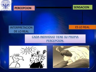 PERCEPCION SENSACION
INTERPRETACION
DE LO REAL
ES LO REAL
 