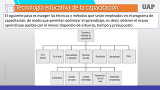 Tecnología educativa de la capacitación
El siguiente paso es escoger las técnicas y métodos que serán empleados en el programa de
capacitación, de modo que permitan optimizar el aprendizaje; es decir, obtener el mayor
aprendizaje posible con el menor dispendio de esfuerzo, tiempo y presupuesto.
 