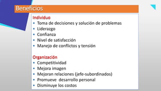 Individuo
• Toma de decisiones y solución de problemas
• Liderazgo
• Confianza
• Nivel de satisfacción
• Manejo de conflictos y tensión
Organización
• Competitividad
• Mejora imagen
• Mejoran relaciones (jefe-subordinados)
• Promueve desarrollo personal
• Disminuye los costos
Beneficios
 