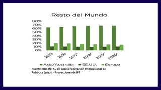 Fuente: BID-INTAL en base a Federación Internacional de
Robótica (2017). *Proyecciones de IFR
