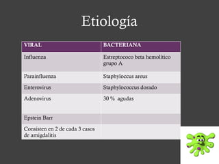 Etiología
VIRAL BACTERIANA
Influenza Estreptococo beta hemolítico
grupo A
Parainfluenza Staphyloccus areus
Enterovirus Staphylococcus dorado
Adenovirus 30 % agudas
Epstein Barr
Consisten en 2 de cada 3 casos
de amigdalitis
 