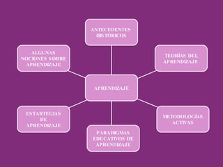 ESTARTEGIAS DE APRENDIZAJE ALGUNAS NOCIONES SOBRE APRENDIZAJE ANTECEDENTES  HISTÓRICOS PARADIGMAS EDUCATIVOS DE APRENDIZAJE METODOLOGÍAS ACTIVAS TEORÍAS DEL APRENDIZAJE  APRENDIZAJE 