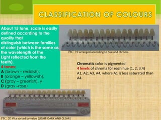About 15 tone, scale is easily
defined according to the
quality that
distinguish between families
of color (which is the same as
the wavelength of the                            PIC. 19 arranged according to hue and chroma
Light reflected from the
teeth).                                                Chromatic color is pigmented
4 tones:                                               4 levels of chroma for each hue (1, 2, 3.4)
A (brown – reddish),                                   A1, A2, A3, A4, where A1 is less saturated than
B (orange – yellowish),                                A4.
C (gray – greenish), y
D (gray –rose)




PIC. 20 Vita sorted by value [LIGHT-DARK AND CLEAR]
 