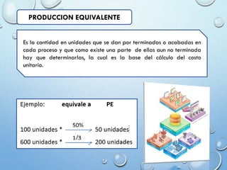 Sistema de Acumulación de Costos por Procesos | PPSX
