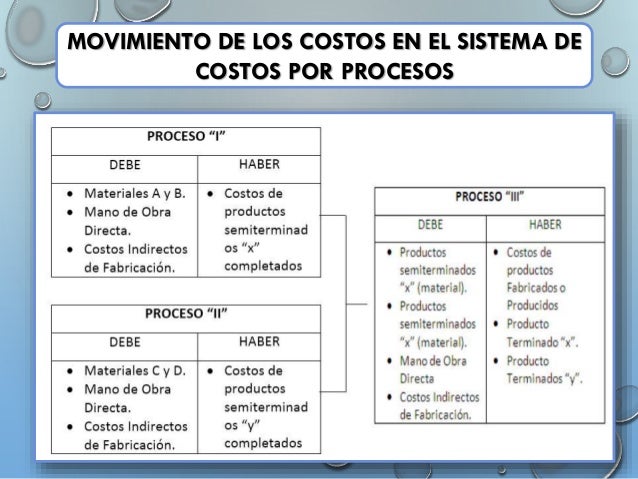 Propuesta De Un Sistema De Costo Por Procesos Para Las | sistema de acumulaci 243 n de costos por procesos Propuesta De Un Sistema De Costo Por Procesos Para Las | sistema de acumulaci 243 n de costos por procesos