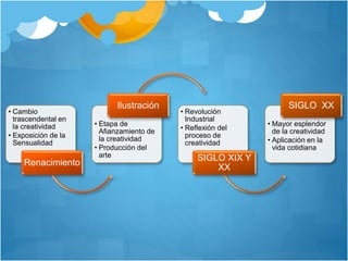 • Cambio
trascendental en
la creatividad
• Exposición de la
Sensualidad
Renacimiento
• Etapa de
Afianzamiento de
la creatividad
• Producción del
arte
Ilustración
• Revolución
Industrial
• Reflexión del
proceso de
creatividad
SIGLO XIX Y
XX
• Mayor esplendor
de la creatividad
• Aplicación en la
vida cotidiana
SIGLO XX
 