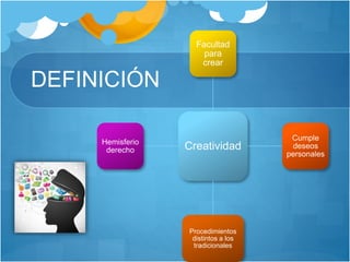 DEFINICIÓN
Creatividad
Facultad
para
crear
Cumple
deseos
personales
Procedimientos
distintos a los
tradicionales
Hemisferio
derecho
 