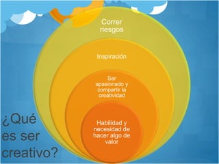 Correr
riesgos
Inspiración
Ser
apasionado y
compartir la
creatividad
Habilidad y
necesidad de
hacer algo de
valor
¿Qué
es ser
creativo?
 