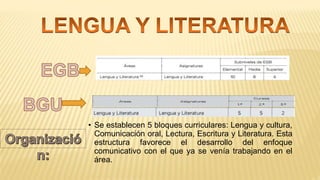 • Se establecen 5 bloques curriculares: Lengua y cultura,
Comunicación oral, Lectura, Escritura y Literatura. Esta
estructura favorece el desarrollo del enfoque
comunicativo con el que ya se venía trabajando en el
área.
 