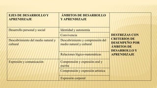 EJES DE DESARROLLO Y
APRENDIZAJE
ÁMBITOS DE DESARROLLO
Y APRENDIZAJE
DESTREZAS CON
CRITERIOS DE
DESEMPEÑO POR
ÁMBITOS DE
DESARROLLO Y
APRENDIZAJE
Desarrollo personal y social Identidad y autonomía
Convivencia
Descubrimiento del medio natural y
cultural
Descubrimiento y comprensión del
medio natural y cultural
Relaciones lógico-matemáticas
Expresión y comunicación Comprensión y expresión oral y
escrita
Comprensión y expresión artística
Expresión corporal
 